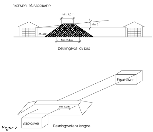 Strektegning av en dekningsvoll med jord som ligger mellom to bygg der det oppbevares eksplosiver