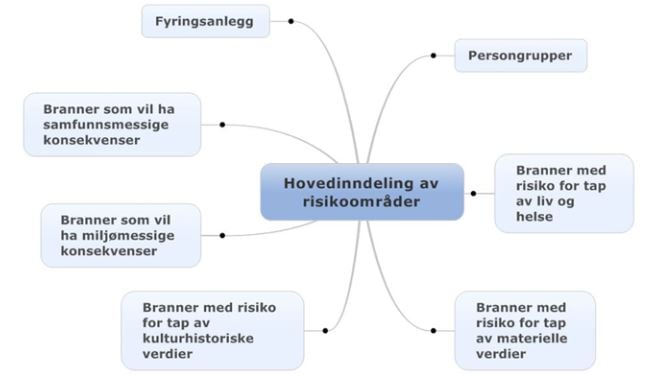 Ulike risikoområder som forgreiner seg ut fra en boks der det står hovedinndeling av risikoområder.  Eksempler på risikoområder er persongrupper og fyringsanlegg.