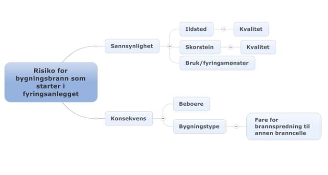 Figur som illustrerer vurdering av risiko som grunnlag for å fastsette behov for tilsyn